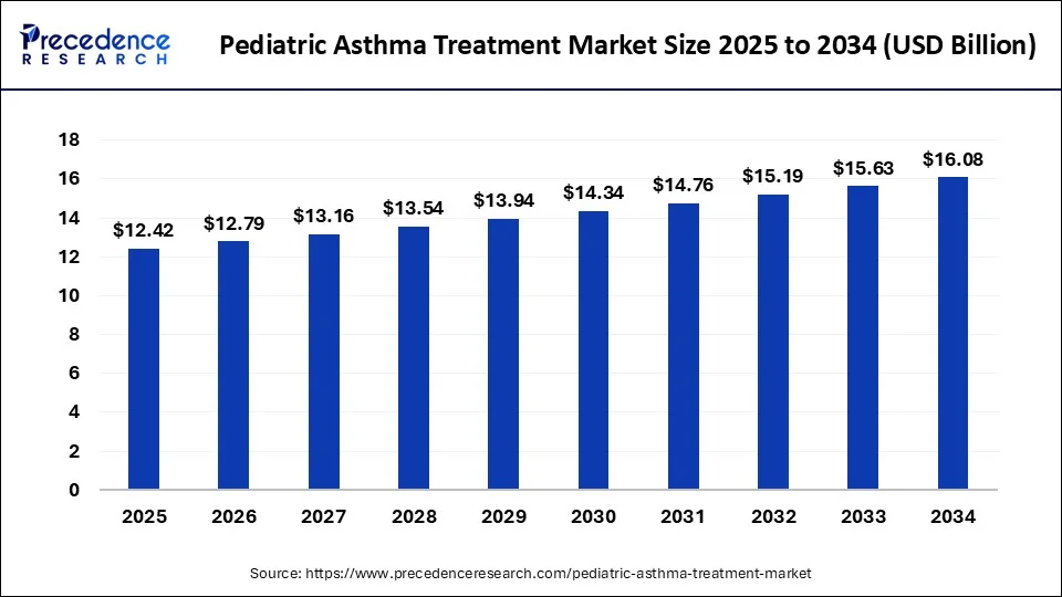 Pediatric Asthma Treatment Market Size 2025 to 2034