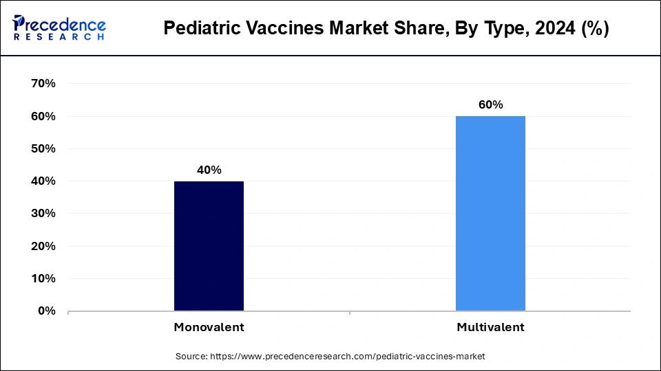 Pediatric Vaccines Market Share, By Type, 2024 (%)