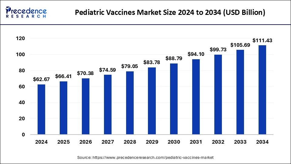 Pediatric Vaccines Market Size 2025 to 2034