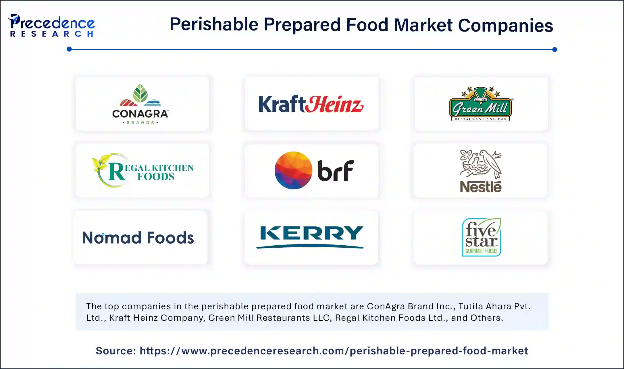 Perishable Prepared Food Market Companies