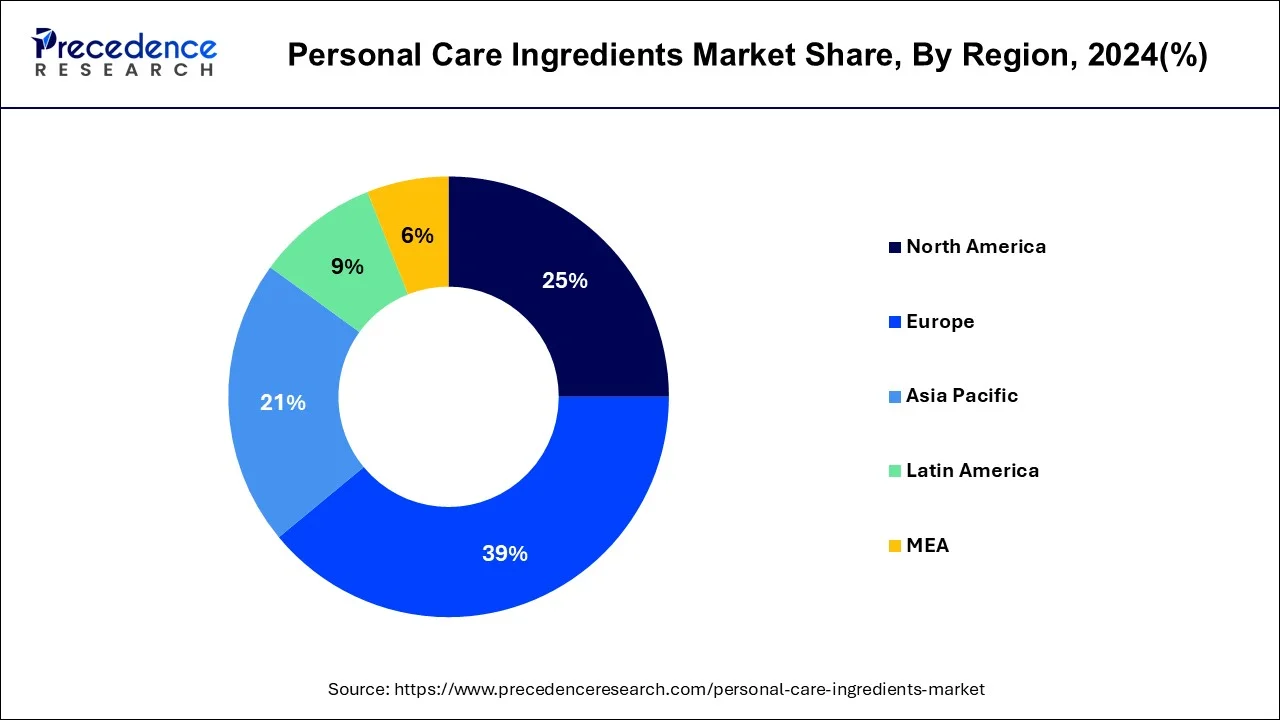 Donut chart showing personal care ingredients market share by region in 2024: Europe (39%), followed by North America leads with (25)%, Asia Pacific (21%), Latin America (9%), and MEA (6%), based on Precedence Research