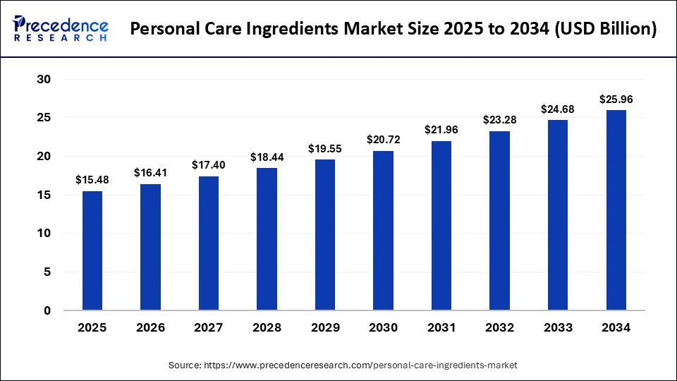 Global personal care ingredients market size forecast bar chart (2025–2034) showing growth from USD 15.48 Bn to USD 25.96 Bn at 5.92% CAGR – Precedence Research