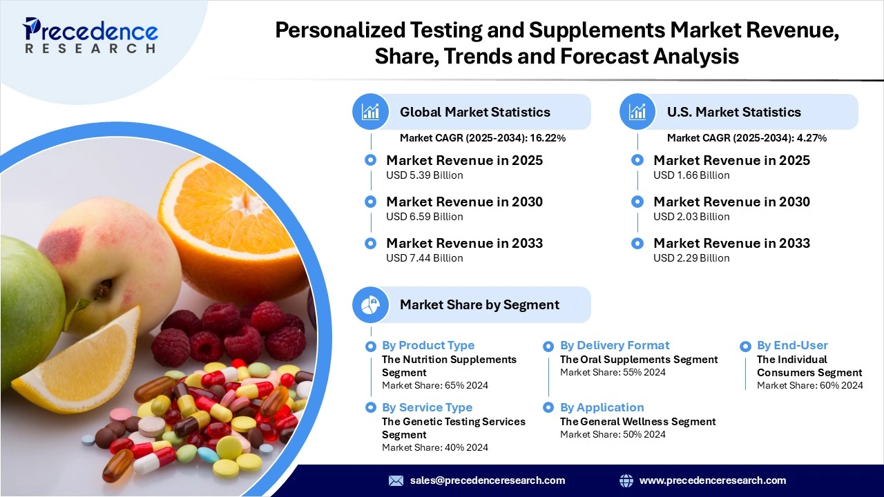 Personalized Testing & Supplements Market Revenue Statistics
