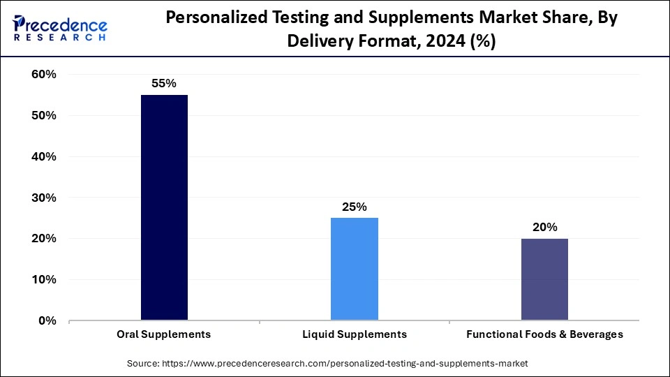 Personalized Testing and Supplements Market Share, By Delivery Format, 2024 (%)