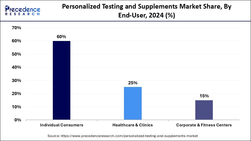 Personalized Testing and Supplements Market Share, By End-User, 2024 (%)