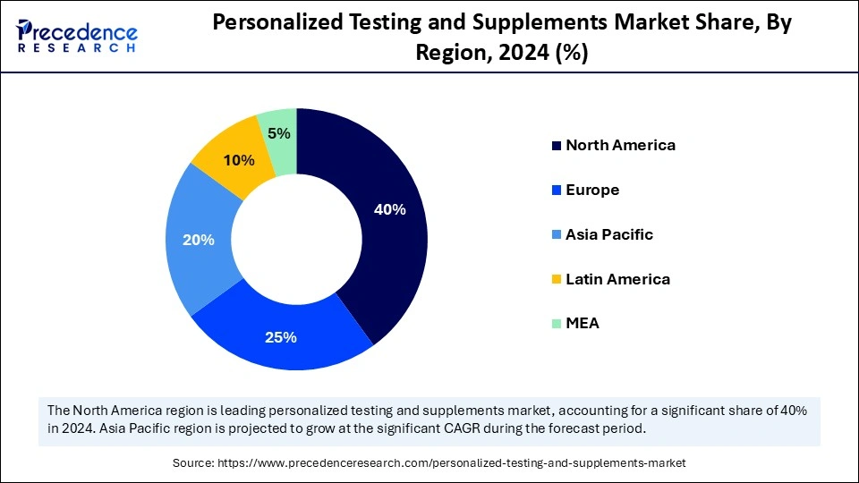 Personalized Testing and Supplements Market Share, By Region, 2024 (%)