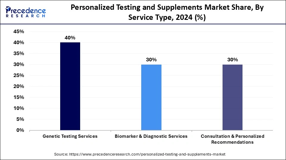 Personalized Testing and Supplements Market Share, By Service Type, 2024 (%)