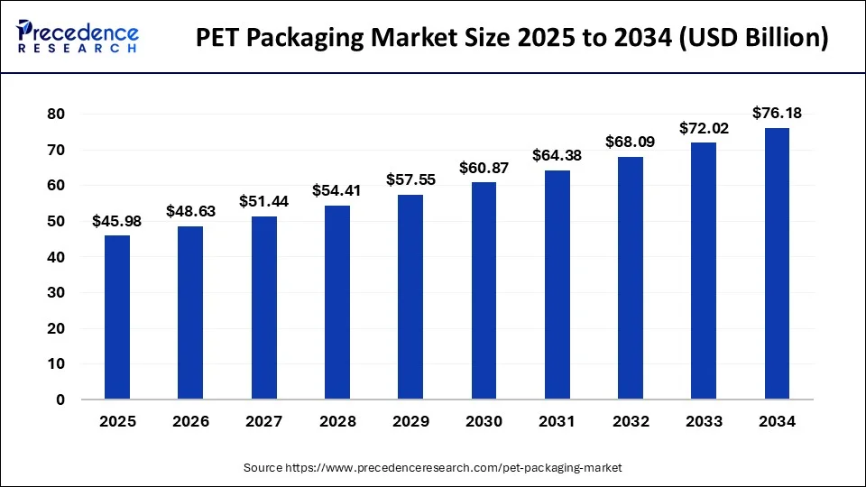 PET Packaging Market Size 2025 to 2034