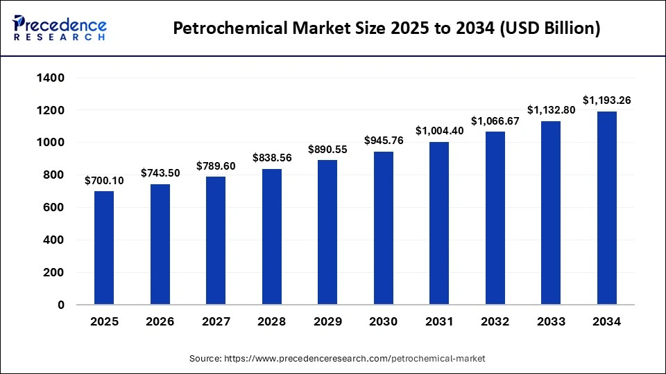 Petrochemical Market Size 2025 to 2034