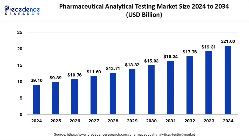  Pharmaceutical Analytical Testing Market Size 2025 to 2034
