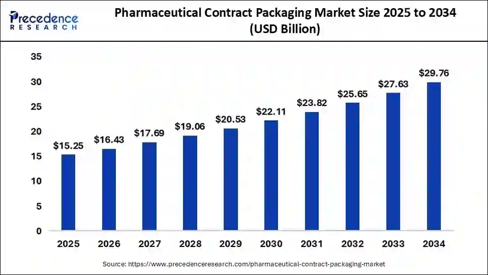 Pharmaceutical Contract Packaging Market Size 2025 to 2034