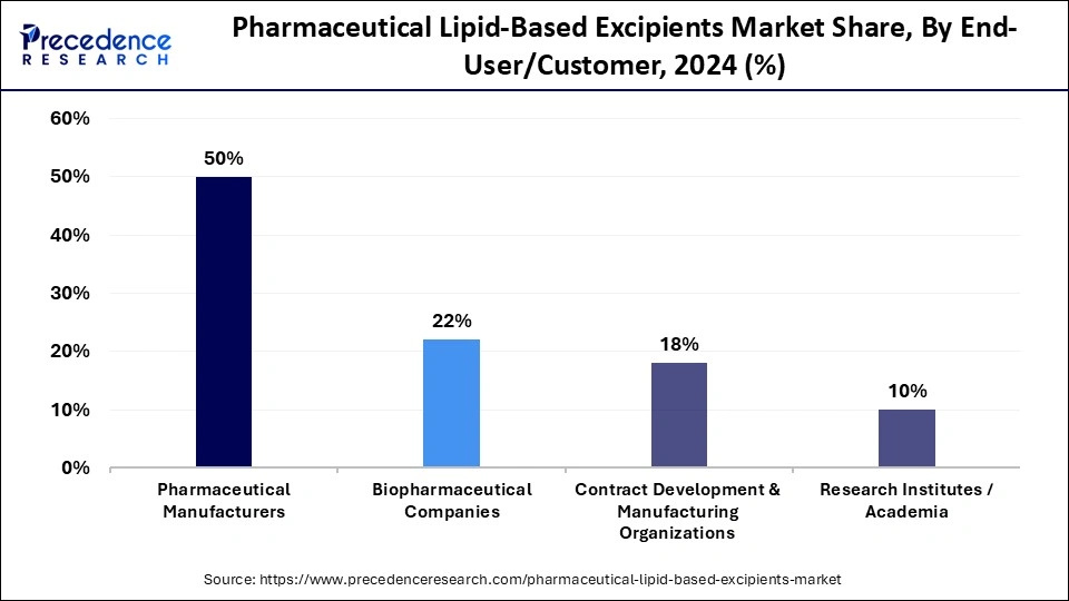 Pharmaceutical Lipid-Based Excipients Market Share, By End-User/Customer, 2024 (%)