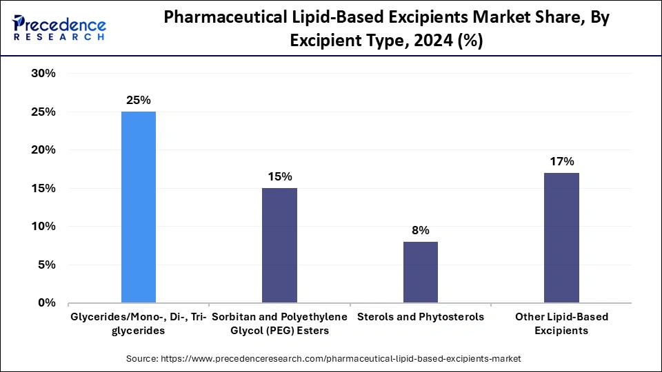 Pharmaceutical Lipid-Based Excipients Market Share, By Excipient Type, 2024 (%)