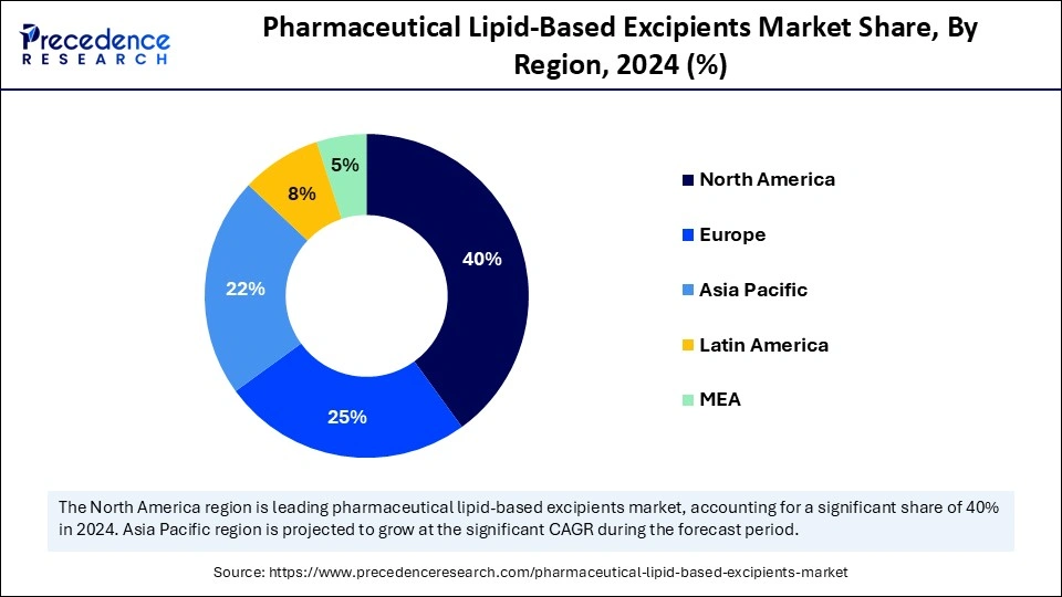 Pharmaceutical Lipid-Based Excipients Market Share, By Region, 2024 (%)