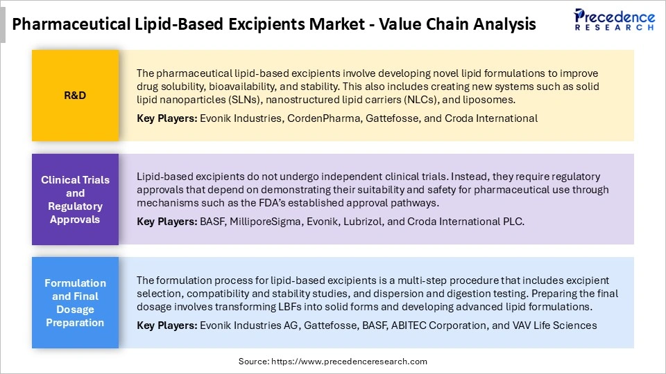 Pharmaceutical Lipid-Based Excipients Market Value Chain