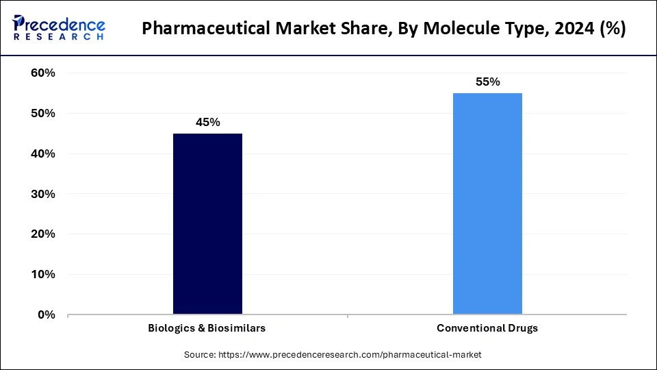 Pharmaceutical Market Share, By Molecule Type, 2024 (%)