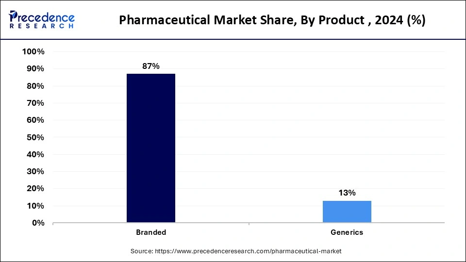 Pharmaceutical Market Share, By Product , 2024 (%)