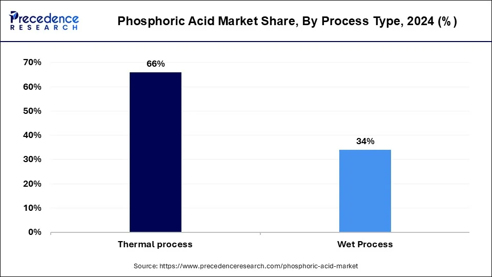 Phosphoric Acid Market Share, By Process Type, 2024 (%)