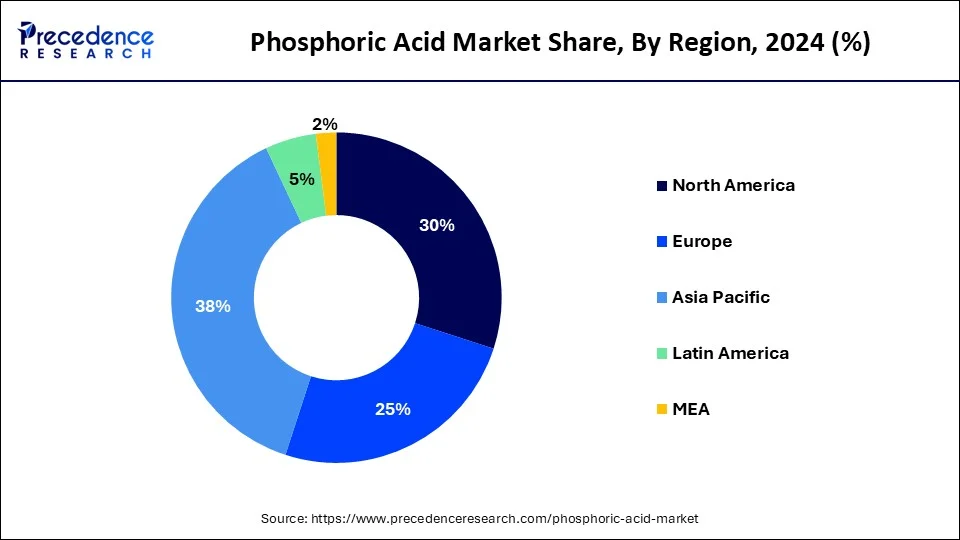 Phosphoric Acid Market Share, By Region, 2024 (%)