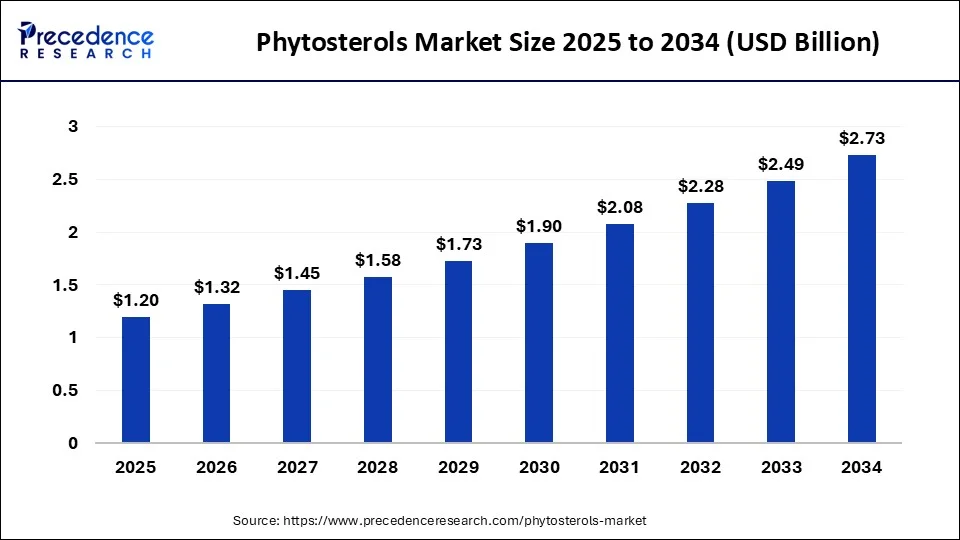 Phytosterols Market Size 2025 to 2034