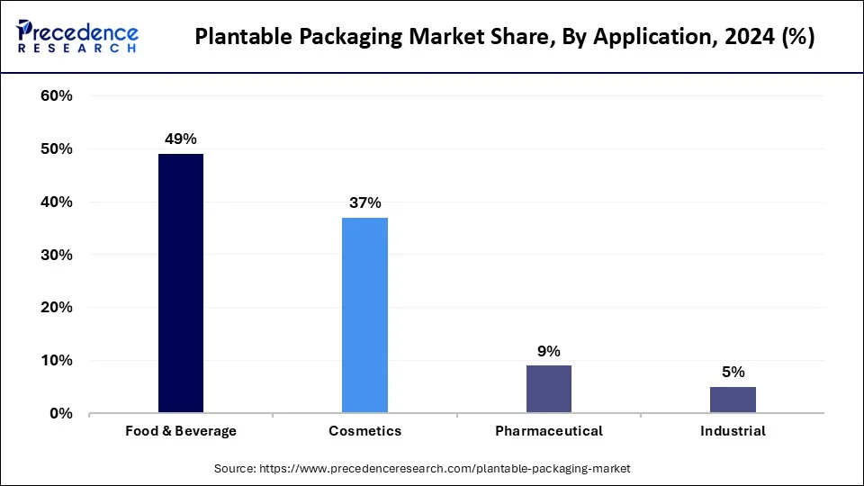 Plantable Packaging Market Share, By Application, 2024 (%)