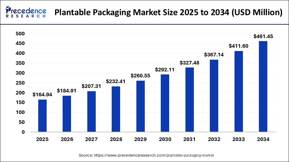 Plantable Packaging Market Size 2025 to 2034