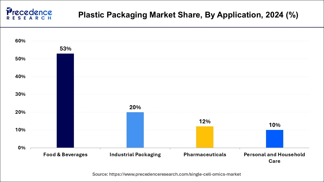 Plastic Packaging Market Share, By Application, 2024 (%)