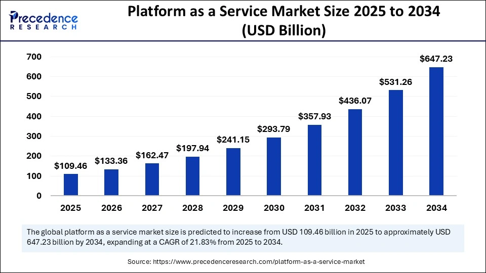 Platform as a Service Market Size 2025 to 2034
