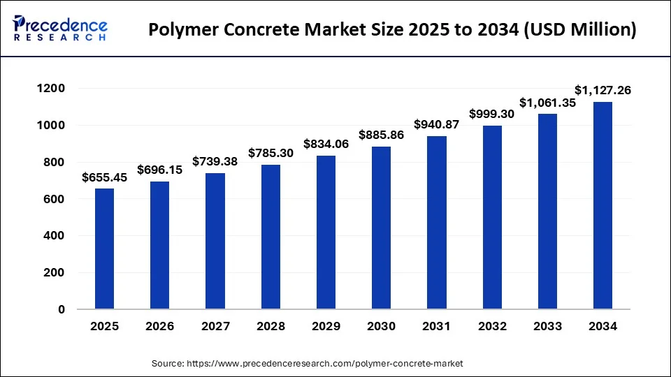 Polymer Concrete Market Size 2025 to 2034