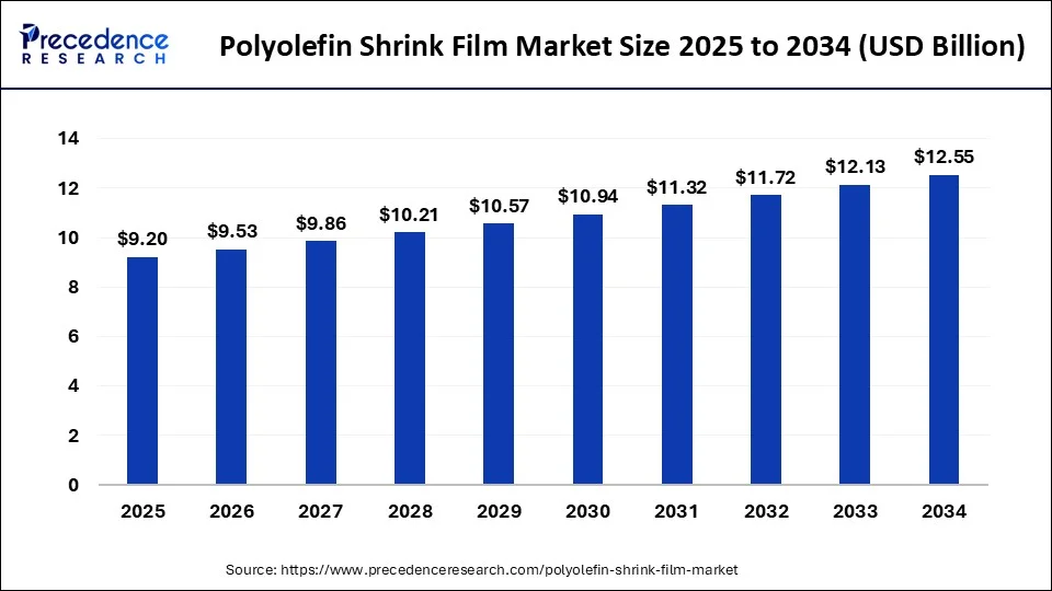 Polyolefin Shrink Film Market Size 2025 to 2034