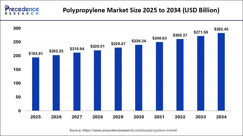 Polypropylene Market Size from 2025 to 2034
