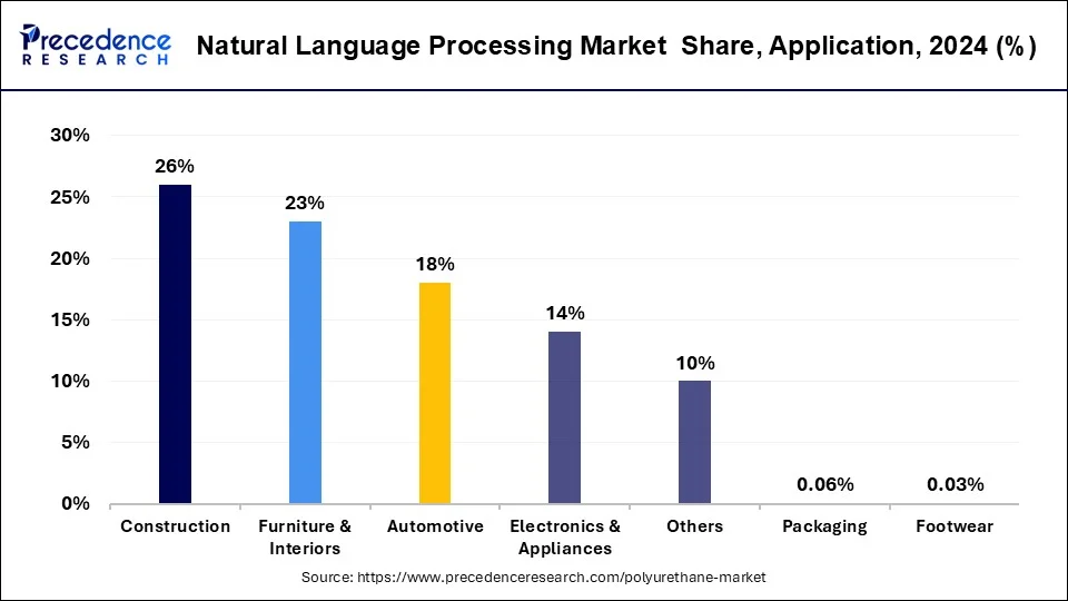 Polyurethane Market Share, By Application, 2024 (%)