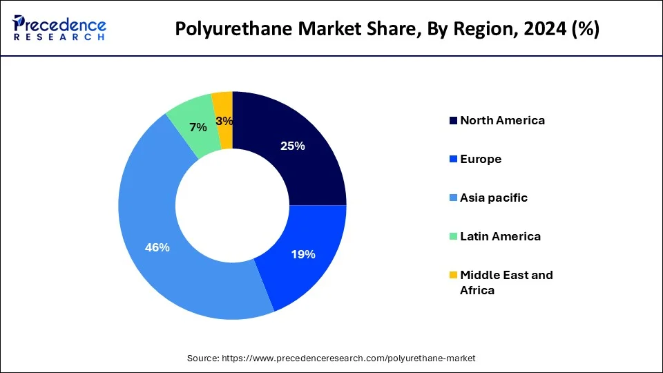 Polyurethane Market Share, By Region, 2024 (%)
