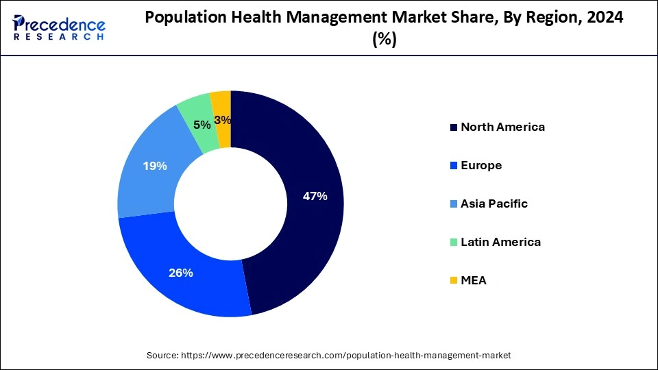 Population Health Management Market Share, By Region, 2024 (%)