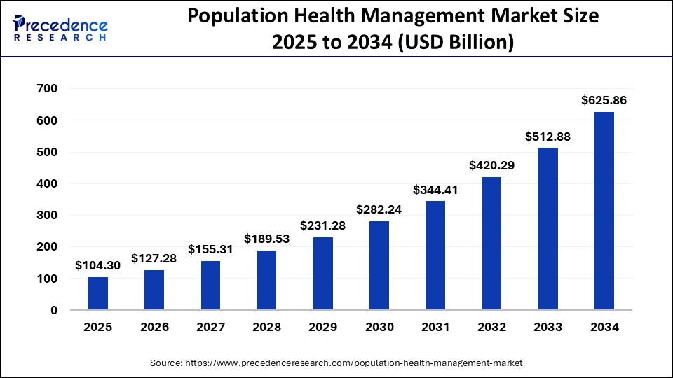 Population Health Management Market Size 2025 to 2034