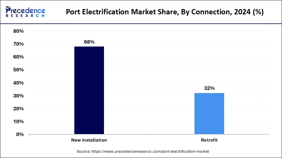 Port Electrification Market Share, By Connection, 2024 (%)