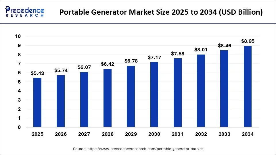 Global portable generator market size forecast bar chart (2025–2034) showing growth from USD 5.43 Bn to USD 8.95 Bn at 5.70% CAGR – Precedence Research