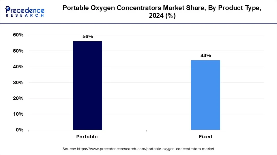 Portable Oxygen Concentrators Market Share, By Product Type, 2024 (%)