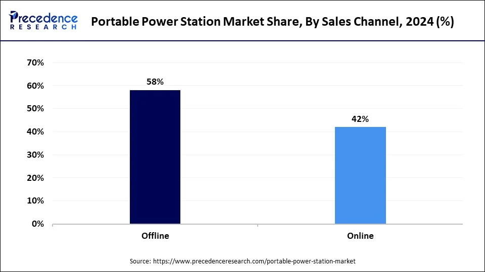 Portable Power Station Market Share, By Sales Channel, 2024 (%)