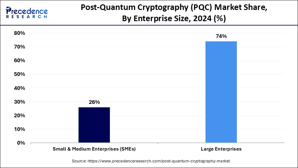 Post-Quantum Cryptography Market Share, By Enterprise Size, 2024 (%)