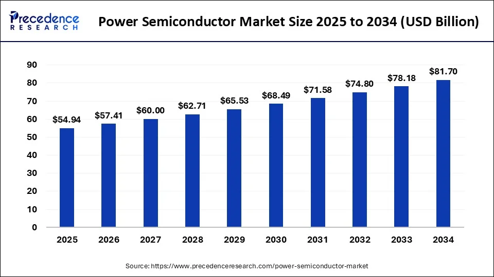 Power Semiconductor Market Size 2025 to 2034