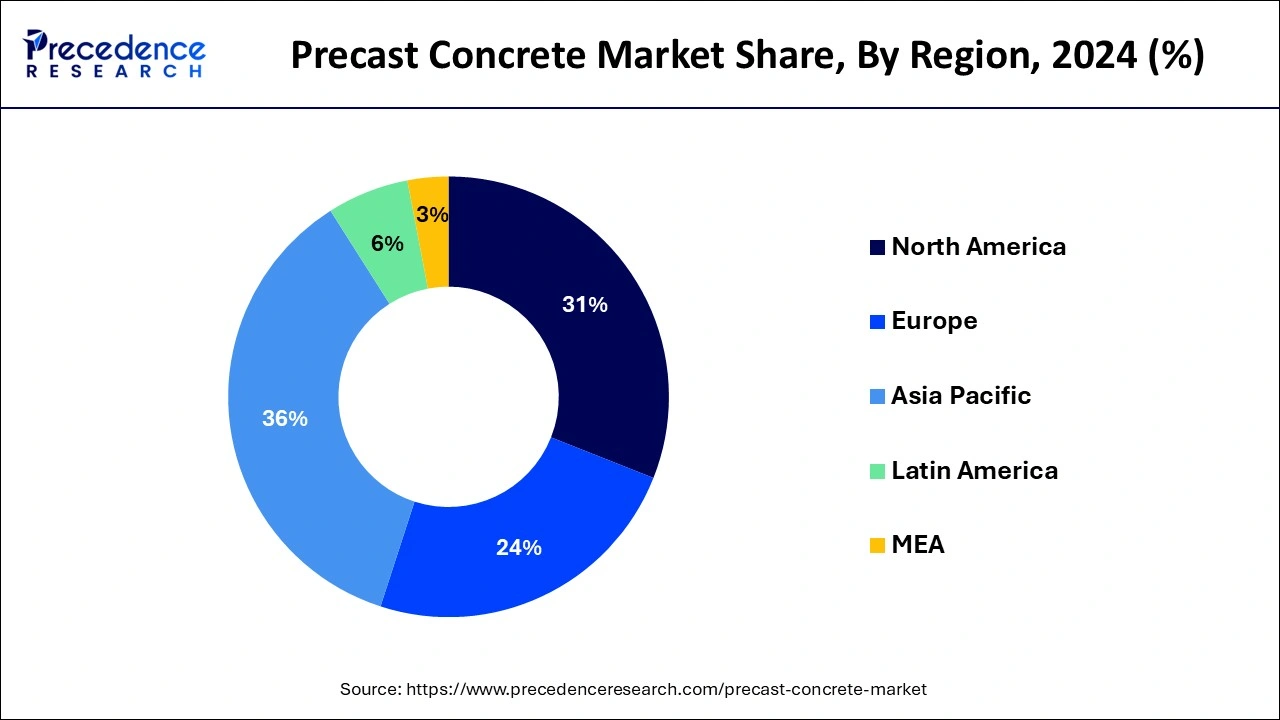 Precast Concrete Market Share, By Region, 2024 (%)