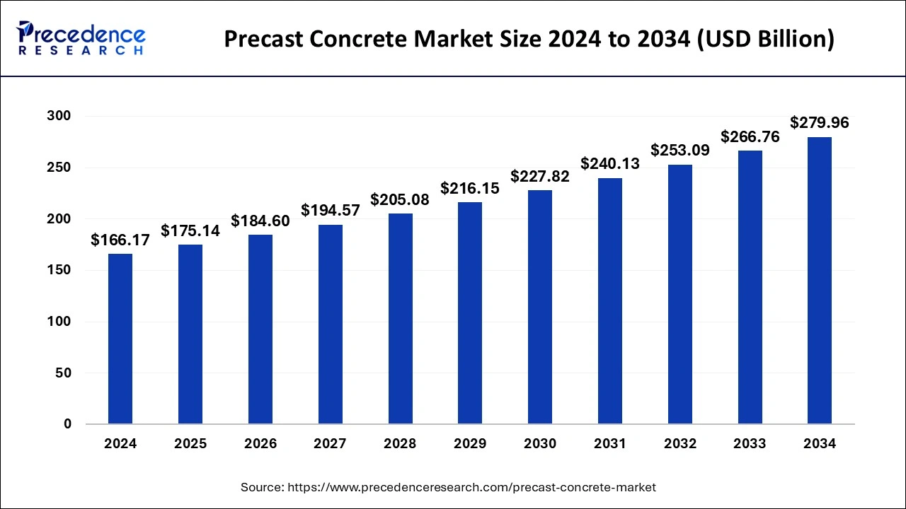 Precast Concrete Market Size 2025 to 2034