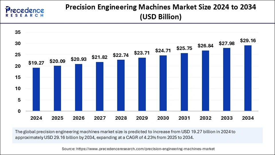 Precision Engineering Machines Market Size 2025 to 2034