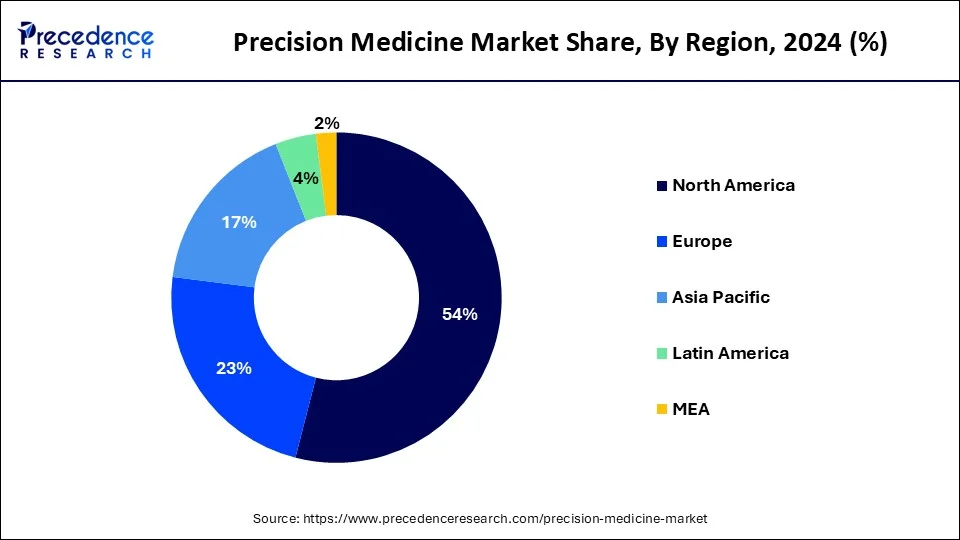 Precision Medicine Market Share, By Region, 2024 (%)