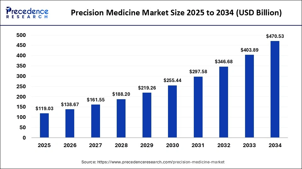 Precision Medicine Market Size 2025 to 2034