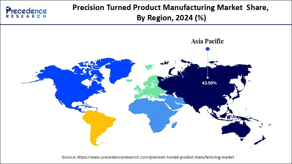 Precision Turned Product Manufacturing Market  Share, By Region, 2024 (%)