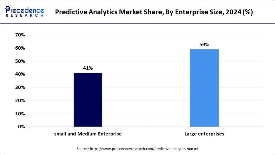 Predictive Analytics Market Share, By Enterprise Size, 2024