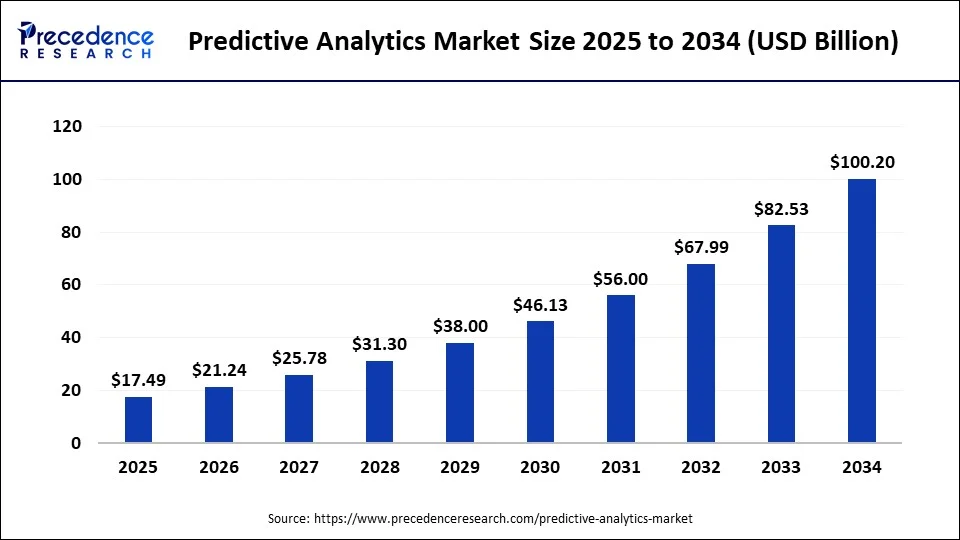 Global predictive analytics market size forecast bar chart (2025–2034) showing growth from USD 17.49 Bn to 100.2 Bn at 21.40% CAGR – Precedence Research