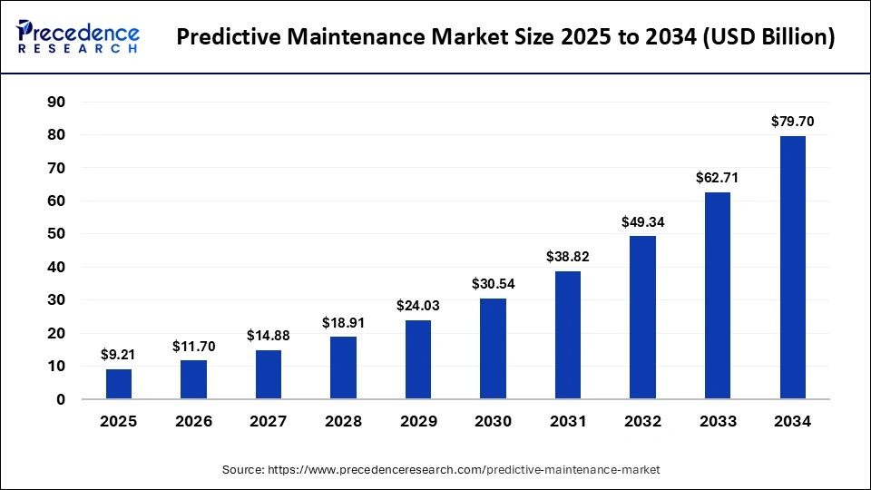Predictive Maintenance Market Size 2024 To 2034